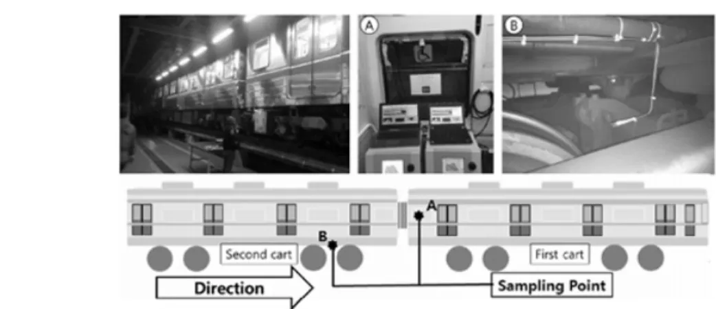 Figure  4.  Side  view  of  the  sampling  point  (A:  tunnel,  B:  under  train).