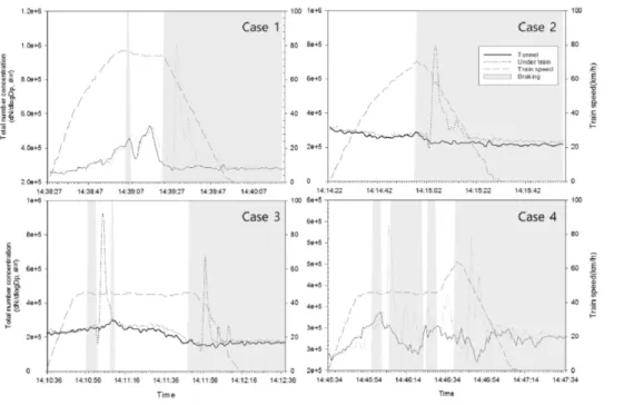 Figure  6.  Total  concentration  in  the  subway  tunnel  and  under  the  train  in  each  case.