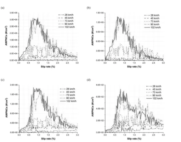 Figure  9.  Typical  total  NCs  during  the  entire  testing  period  for  five  train  velocities  as  a  function  of  slip  rate:  (a)  all  particles,  (b)  ultrafine  particles,  (c)  fine  particles,  and  (d)  coarse  particles.