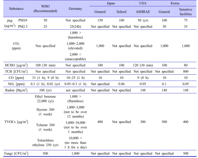 Table  2.  Comparison  of  Indoor  Air  Quality  Management  Standards