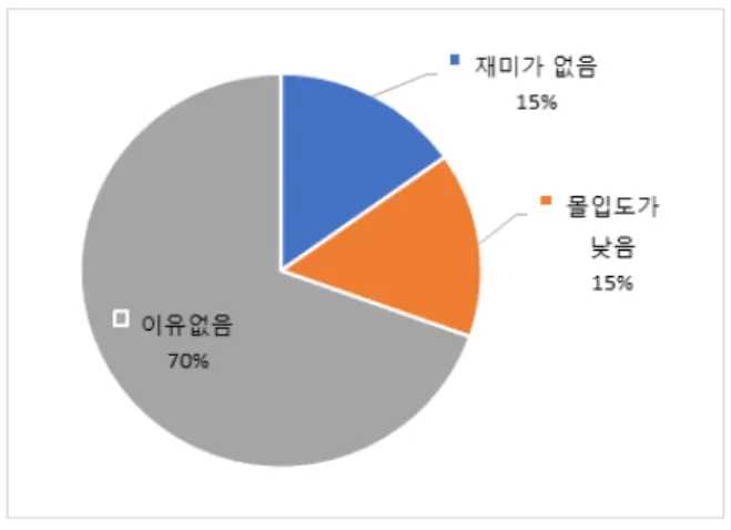Fig.  3.  Reasons  to  Pass  the  Game  Story