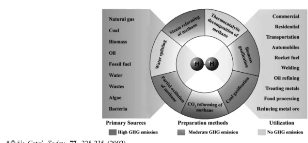 Figure  1.  Schematic  representation  of  the  sources,  preparation  methods  and  utilization  of  hydrogen[3].