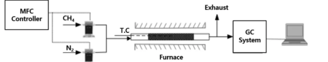 Figure  2.  Schematic  of  a  fixed  bed  reactor  system  for  CH 4   TCD[7].