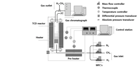 Figure  4.  Schematic  of  triple-tube  solar-thermal  fluid-wall  reactor[12]. 문제가 되지 않을 수 있다
