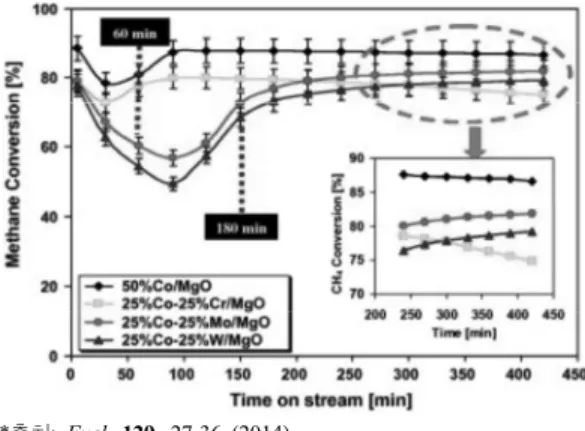 Figure  6.  Hydrogen  yield  via  methane  decomposition  at  700 ℃ as  a  function  of  time-on-stream  over  60%  Ni/TiO 2  -Al 2 O 3   catalysts[27]
