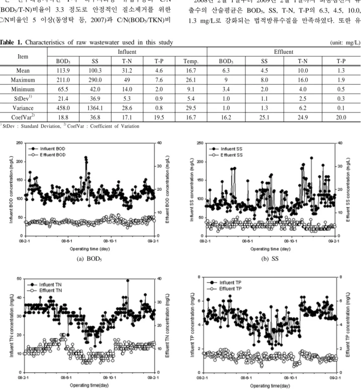 Table 1. Characteristics of raw wastewater used in this study  (unit: mg/L)