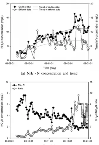 Fig. 5. Schematic diagram of intermittent aeration at winter  season in APID process.