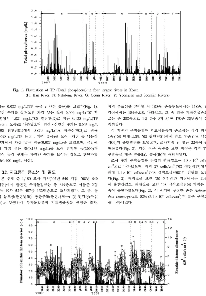 Fig. 1. Fluctuation of TP (Total phosphorus) in four largest rivers in Korea.