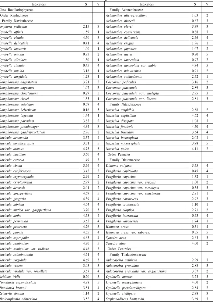 Table 6. Sensitivities and indicator values of each indicator organism