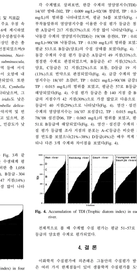 Fig. 3. Accumulation of TDI (Trophic diatom index) in four  largest rivers in Korea.