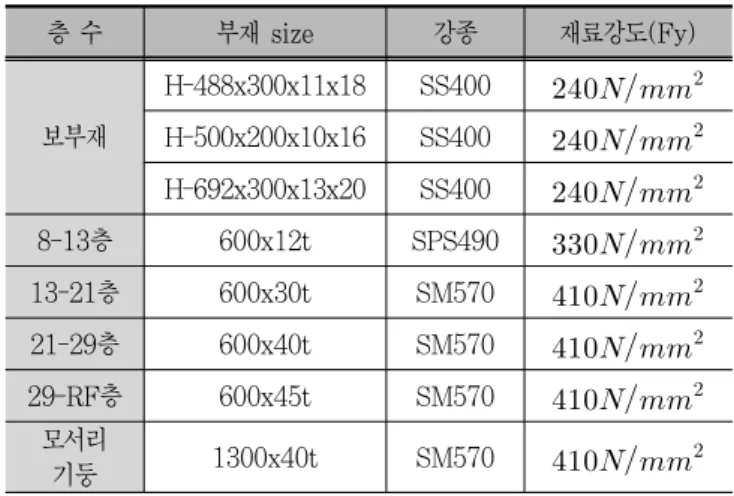 표 3.지진데이터 기본정보