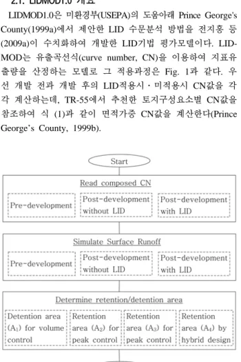 Fig. 1. Flow chart executive procedures in LIDMOD1.0  (Jeon et al., 2009a).