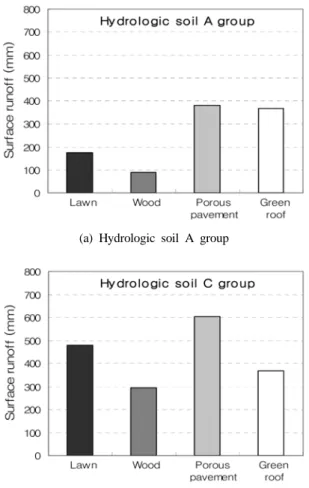 Fig. 4. Comparison of surface runoff of IMPs for hydrologic soil group.