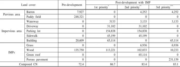 Table 4. Priority of IMPs selection and target area at study 