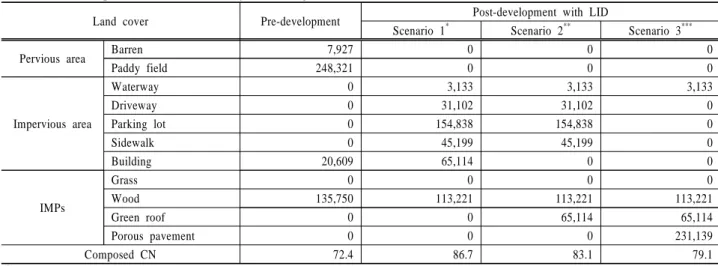 Table 8. The components of land cover by LID design at site 1 (Unit: m 2 )