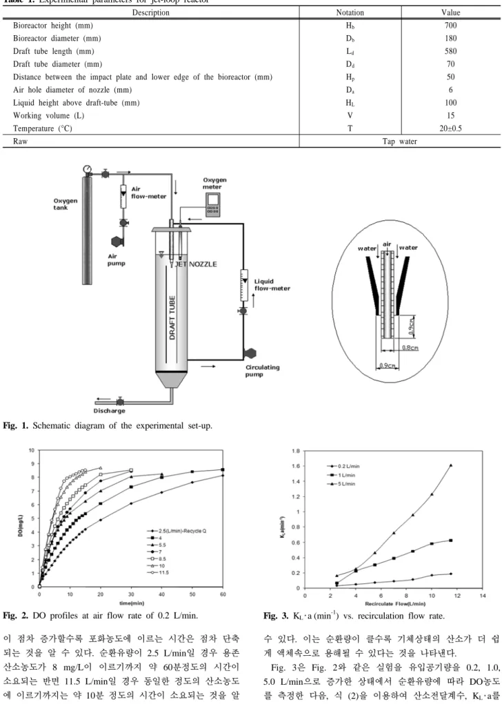 Table 1. Experimental parameters for jet-loop reactor