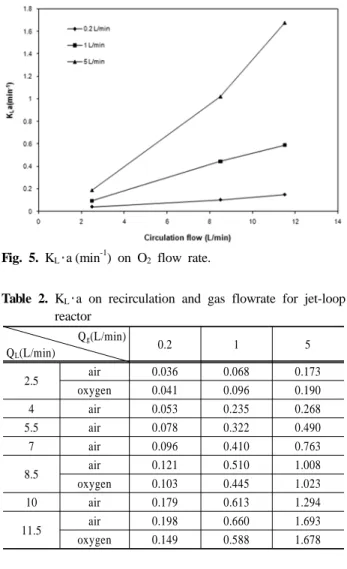 Fig. 4. DO profiles at O 2  flow rate of 0.2 L/min.
