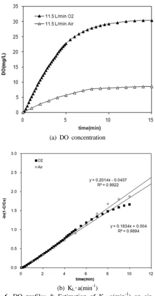 Fig. 6. DO profiles &amp; Estimation of K L ･a(min -1 ) on air and  O 2  flow rates of 0.2 L/min at recirculation flow of  11.5 L/min