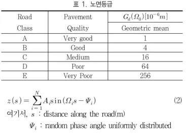 표 1.노면등급