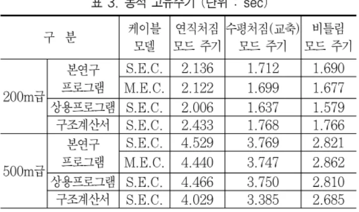 표 3.동적 고유주기 (단위 :sec) 구 분 케이블 모델 연직처짐 모드 주기 수평처짐( 교축)모드 주기 비틀림 모드 주기 200m급 본연구 프로그램 S