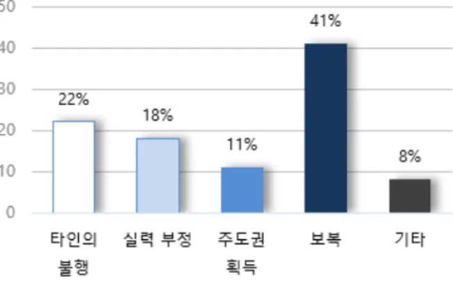 Fig.  4.  Reasons  for  Griefing