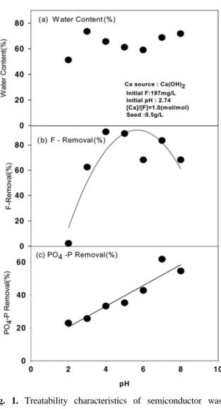 Fig. 1. Treatability characteristics of semiconductor waste- waste-water as a function of pH using Ca(OH) 2  as calcium  sources