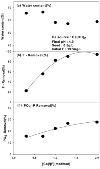 Fig. 2. Treatability characteristics of semiconductor waste- waste-water as a function of calcium to fluoride ratio using  Ca(OH) 2  as calcium sources