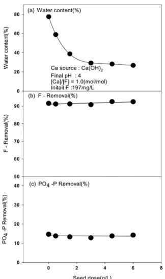 Fig. 3. Effect of seed dosage on treatability of semiconductor  wastewater in using Ca(OH) 2  as calcium sources: (a)  water content; (b) F removal; (c) PO 4 -P removal.