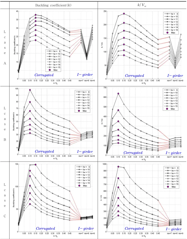 표 5.Resul t sof       (     ) Buckling  coefficient(  )   L c a s e A         L c a s e B        L c a s e C       