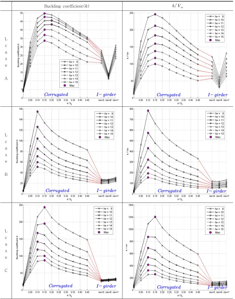 표 6.Resul t sof       (     ) Buckling  coefficient(  )   L c a s e A        L c a s e B        L c a s e C       