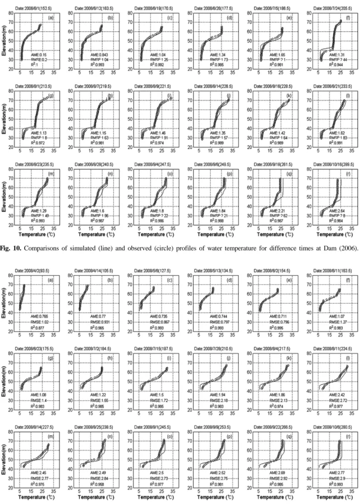 Fig. 10. Comparisons of simulated (line) and observed (circle) profiles of water temperature for difference times at Dam (2006).