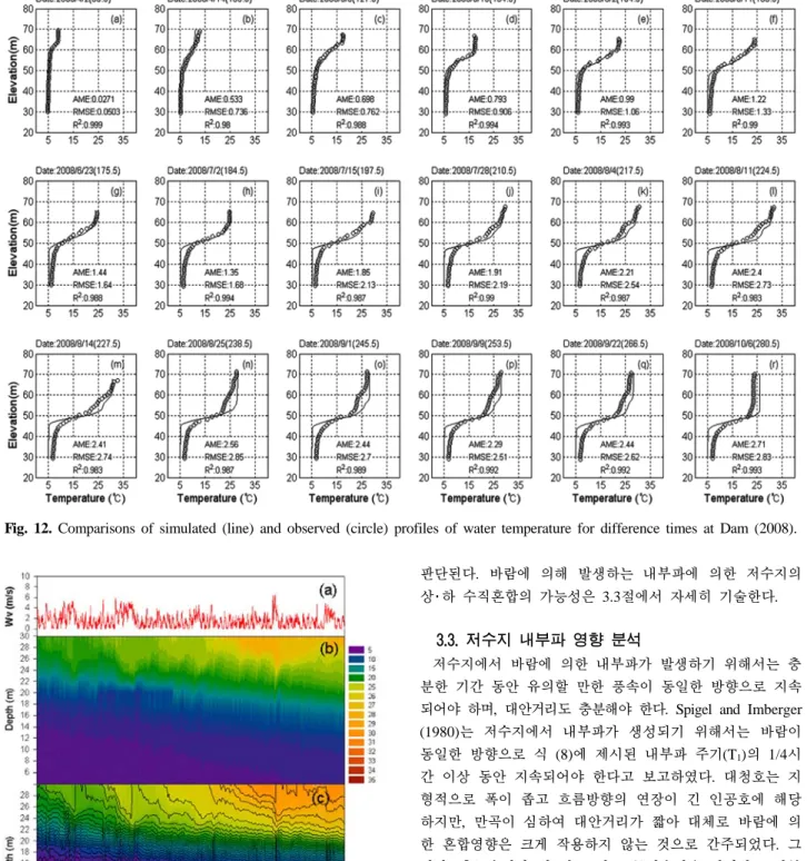 Fig. 12. Comparisons of simulated (line) and observed (circle) profiles of water temperature for difference times at Dam (2008).