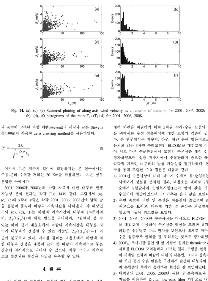 Fig. 14. (a), (c), (e) Scattered plotting of along-axis wind velocity as a function of duration for 2001, 2006, 2008; 