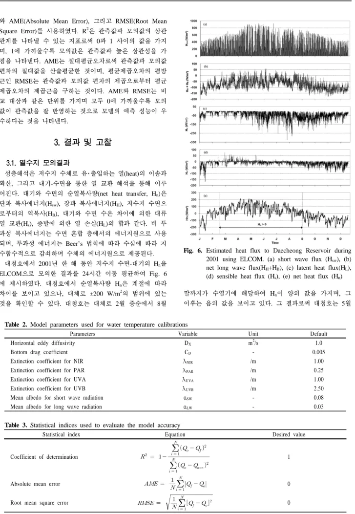 Table 2. Model parameters used for water temperature calibrations