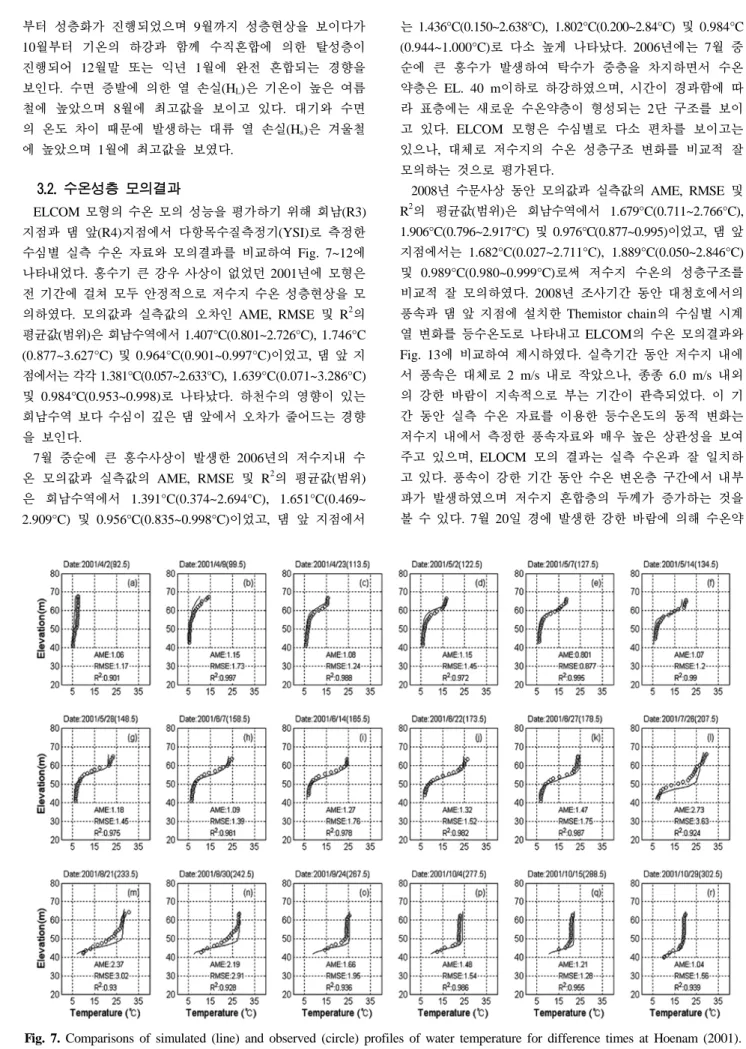 Fig. 7. Comparisons of simulated (line) and observed (circle) profiles of water temperature for difference times at Hoenam (2001).부터 성층화가 진행되었으며 9월까지 성층현상을 보이다가 10월부터  기온의  하강과  함께  수직혼합에  의한  탈성층이 진행되어  12월말  또는  익년  1월에  완전  혼합되는  경향을 보인다