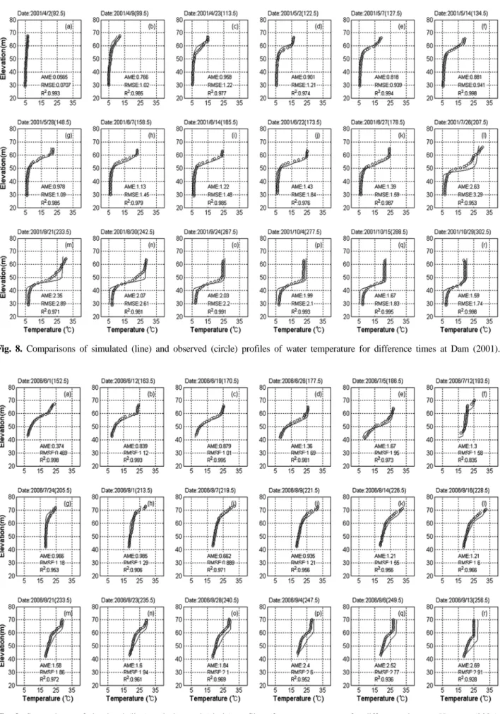 Fig. 8. Comparisons of simulated (line) and observed (circle) profiles of water temperature for difference times at Dam (2001).