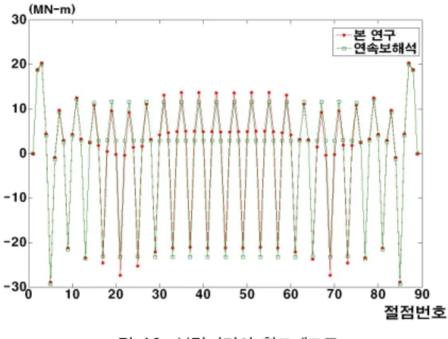그림 10.보강거더의 휨모멘트도 5.결 론 절점평형법(김민 등,2010)에 근거하여 개선된 초기부재력 법을 제시하였고 현수교 해석예제를 통하여 개선된 TCUD법 의 결과와 비교 분석하였으며 그 결과 다음의 결론을 얻었다