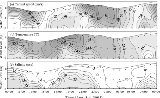 Fig. 2. Time series distribution of current speed (cm/s) (a), temperature (°C) (b) and salinity (psu) (c) at different depths  of station K1 during Aug