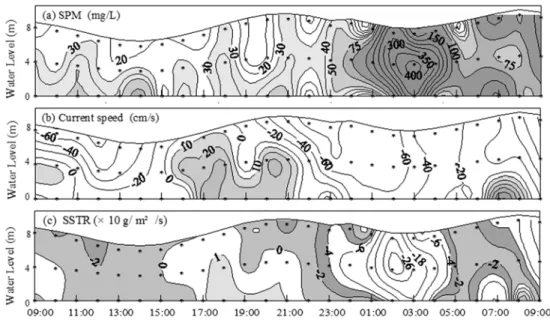 Fig. 3. Time variation of SPM (mg/L) (a), axial velocity (cm/s) decomposed along the direction of tidal channel (N-S)  (b) and suspended sediment transport rate (×10 g/m 2 /s) calculated by the product of SPM and axial velocity at  St