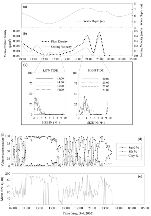 Fig. 4. Time variation of water depth (a), mean effective density (g/cm 3 ) and settling velocity (Ws, cm/s) (b), size  distribution (c), volume concentration (%) (d) of sand: silt: clay size fraction and mean particle size (μm) (e) of  suspended material 