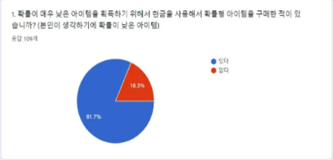 Fig.  1.  Probability  item  purchase  experience  survey  results
