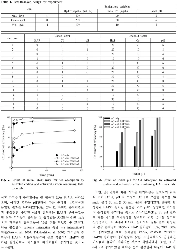 Table 1. Box-Behnken design for experiment