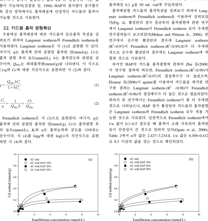 Fig. 4. Langmuir and Freundlich isotherm for Cd adsorption by activated carbon and activated carbon containing HAP  materials