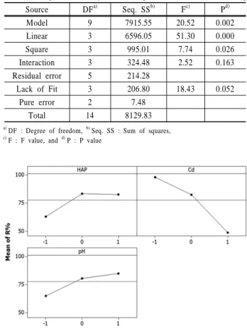 Table 3. Experimental results of the Box-Behnken design Run order Coded factor Cd removal (%) HAP Cd pH 1 0 0 0 93.4 2 0 -1 1 99.3 3 0 -1 -1 97.3 4 -1 -1 0 97.6 5 -1 1 0 31.5 6 0 0 0 91.5 7 0 1 -1 38.3 8 1 0 -1 77.3 9 0 1 1 68.9 10 1 1 0 55.2 11 1 0 1 99.9