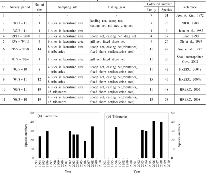 Table 3. Survey methods and species numbers of fishes of previous studies in Lake Paldang  No