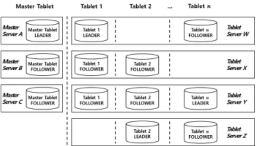 Fig.  2.  Apache  Kudu  Server’s  Configuration