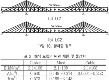 표 2.해석 모델의 단면 재원 및 물성치 Gi r der Mast Cabl e E(kN/m 2 ) 2. 1×108 2. 1×108 2. 1×108 A(m 2 ) 0