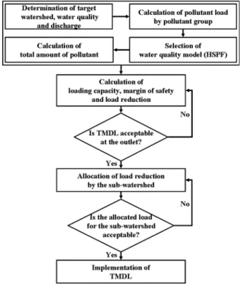 Fig. 1. Procedure of this study.