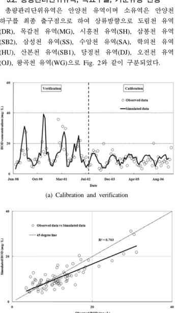 Fig. 3. Calibration, verification and R 2  of BOD concentra- concentra-tion at AY5.