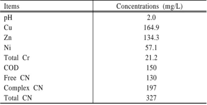 Table 1. Characteristics of heavy metal and total cyanide discharged from plating complex